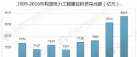 中国电力行业发展趋势分析 全国电力需求快速增长