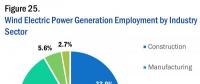 美国能源就业数据大全（3）：风电就业构成