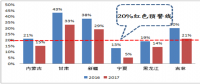 分析风电行业下半年边际变化