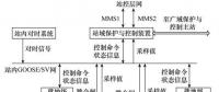 新一代110kV智能变电站站域保护技术研究