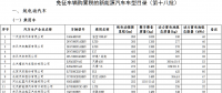 第18批免征车辆购置税目录发布：580款入选