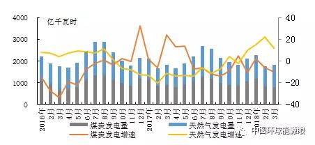 美国：煤电走弱 燃气发电量持续增长