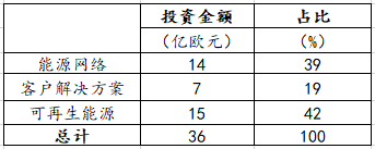 【能源眼?企业】德国电力巨头意昂集团经营情况分析（下）