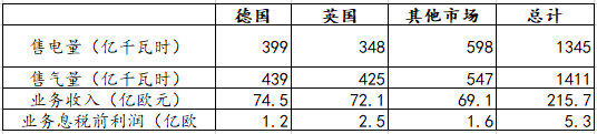 【能源眼?企业】德国电力巨头意昂集团经营情况分析（下）