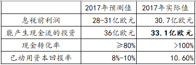 【能源眼?企业】德国电力巨头意昂集团经营情况分析（下）