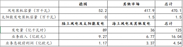 【能源眼?企业】德国电力巨头意昂集团经营情况分析（下）