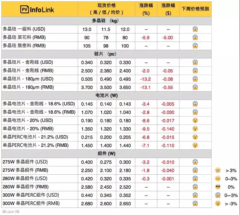 中环降价：常规单晶国内3.62元 海外0.496美金