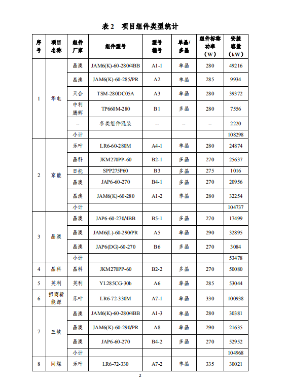 大同一期光伏发电应用领跑基地运行监测月报（2018年5月）