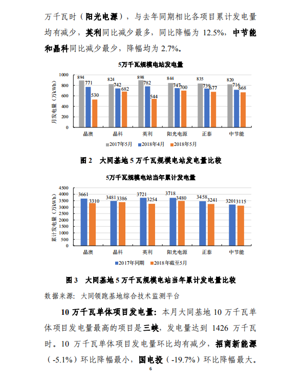 大同一期光伏发电应用领跑基地运行监测月报（2018年5月）