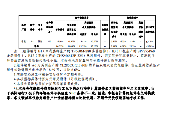 大同一期光伏发电应用领跑基地运行监测月报（2018年5月）