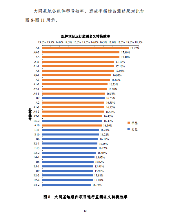 大同一期光伏发电应用领跑基地运行监测月报（2018年5月）