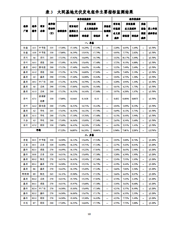 大同一期光伏发电应用领跑基地运行监测月报（2018年5月）