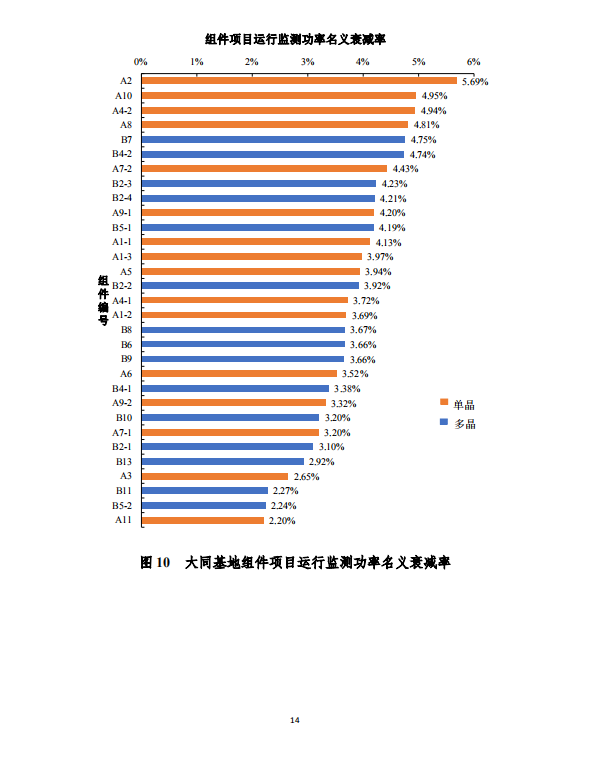 大同一期光伏发电应用领跑基地运行监测月报（2018年5月）