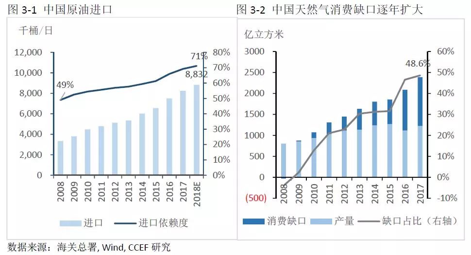 中美能源贸易的空间究竟有多大？