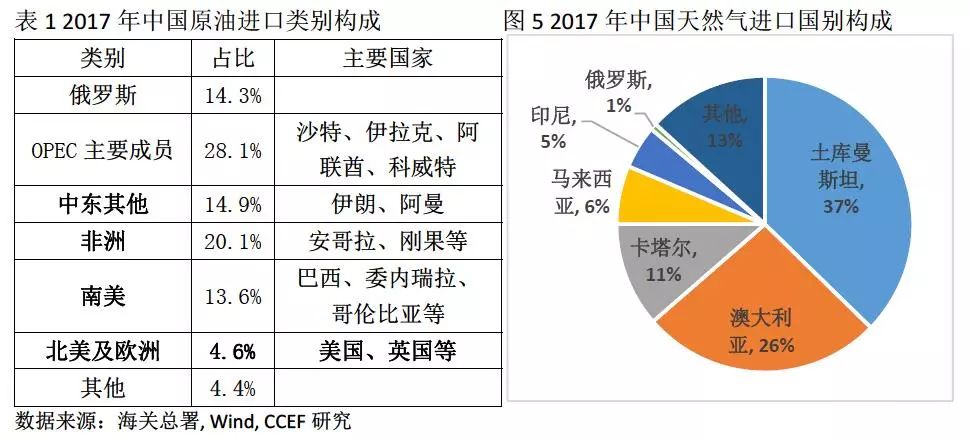 中美能源贸易的空间究竟有多大？