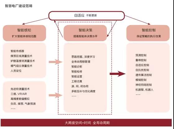 智慧电厂重磅来袭 电力巨头初试布局