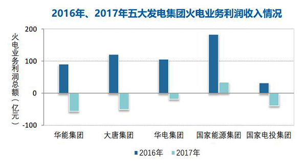 煤价持续高位 2017年全国规模以上火电企业利润同比下降83%