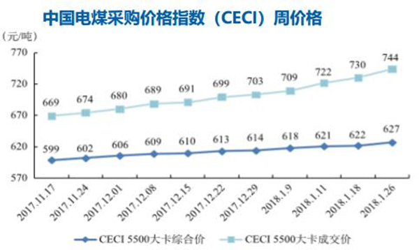 煤价持续高位 2017年全国规模以上火电企业利润同比下降83%