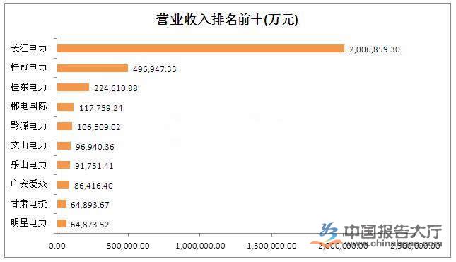 水电上市公司有几家？哪几家排名前十？