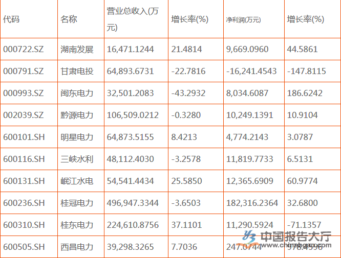 水电上市公司有几家？哪几家排名前十？