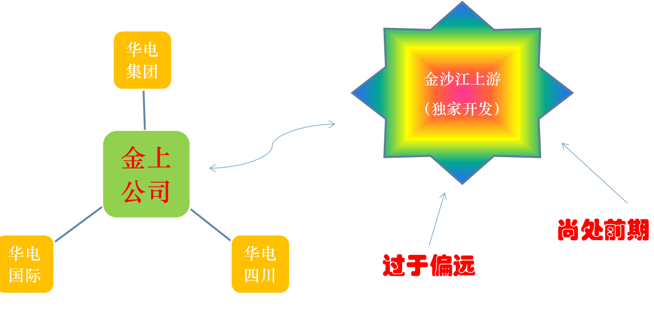 水电资产盈利模式分析