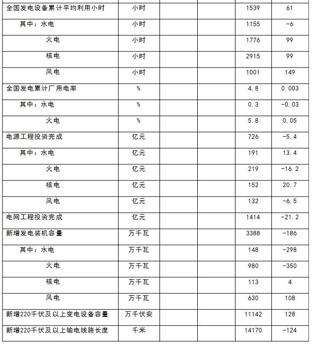 能源局：1-5月新增风电并网装机容量630万千瓦