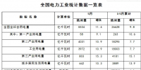 1-5月份全国电力工业统计数据发布:全国售电量21577亿千瓦时 同比增11.1%