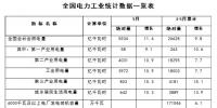 国家能源局:1-5月份全社会用电量26628亿千瓦时 比增9.8%