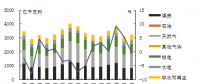 美国：煤电走弱 燃气发电量持续增长