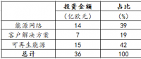 德国电力巨头意昂集团经营情况分析