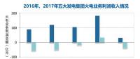 煤价持续高位 2017年全国规模以上火电企业利润同比下降83%