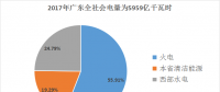 1/2的电来自于清洁能源 西电功不可没