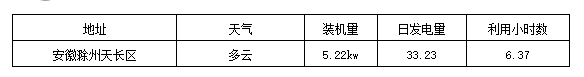 标杆电站迎来首个夏至日 发电量数据全公开