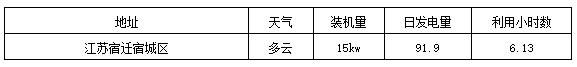 标杆电站迎来首个夏至日 发电量数据全公开