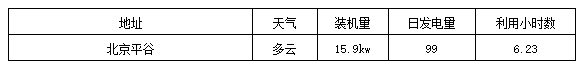 标杆电站迎来首个夏至日 发电量数据全公开