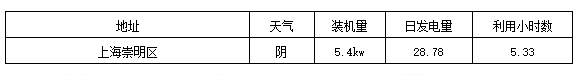 标杆电站迎来首个夏至日 发电量数据全公开