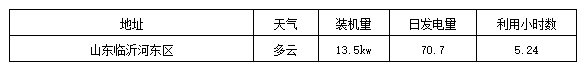 标杆电站迎来首个夏至日 发电量数据全公开