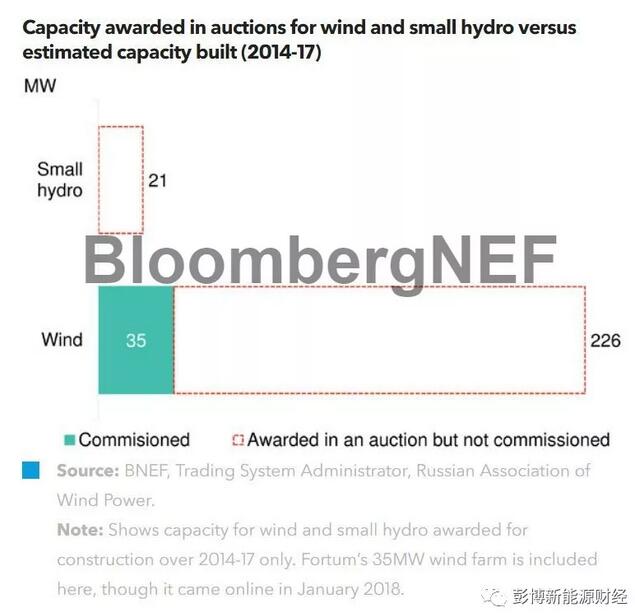 俄罗斯1GW可再生能源竞价招标 最终能实现多少？