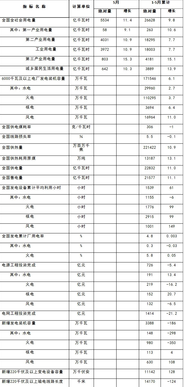 5月份全社会用电量同比增长11.4%