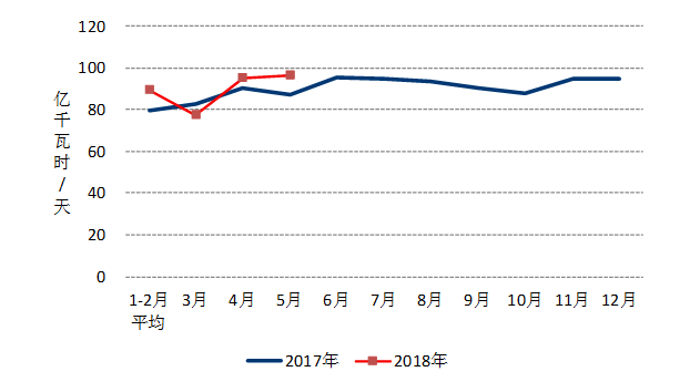 中电联：1-5月风电发电量1674亿千瓦时、平均利用1001小时、完成投资132亿元...（附数据）