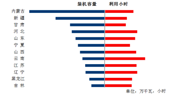 中电联：1-5月风电发电量1674亿千瓦时、平均利用1001小时、完成投资132亿元...（附数据）