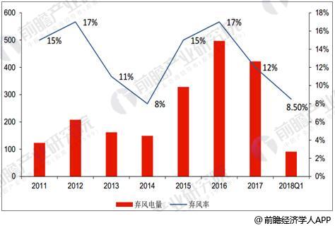 风电行业发展趋势分析 弃风率下降改善装机盈利