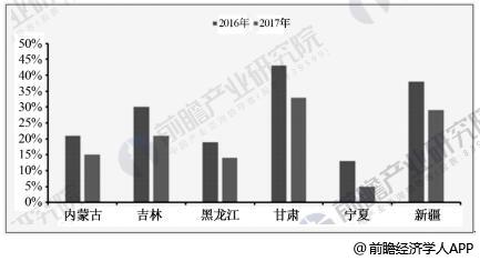 风电行业发展趋势分析 弃风率下降改善装机盈利