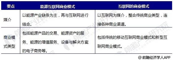 能源互联网商业模式分析，能源产业如何与互联网结合