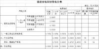 福建再次调整一般工商业电价(附各市区县电价详表)