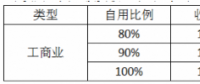 经销商退出 8万户居民遭殃：531新政对户用光伏市场影响部分统计