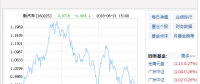 富国新能源汽车B净值下跌11.14％ 