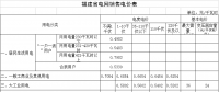 福建再次调整一般工商业电价（附各市区县电价详表）