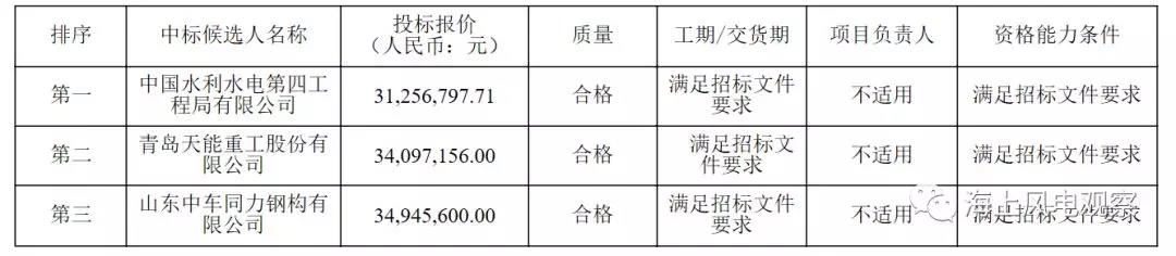 速看！中广核5个风电项目中标人及报价公示