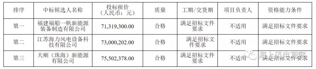 速看！中广核5个风电项目中标人及报价公示